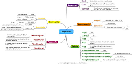 mind-map-pronoms